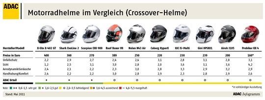 ADAC testete Motorradhelme